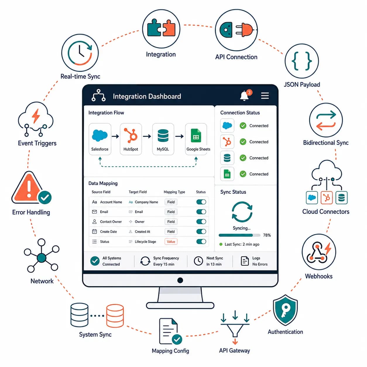 API Integration Services overview