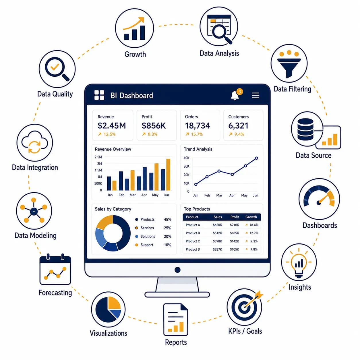 Business Intelligence Services overview