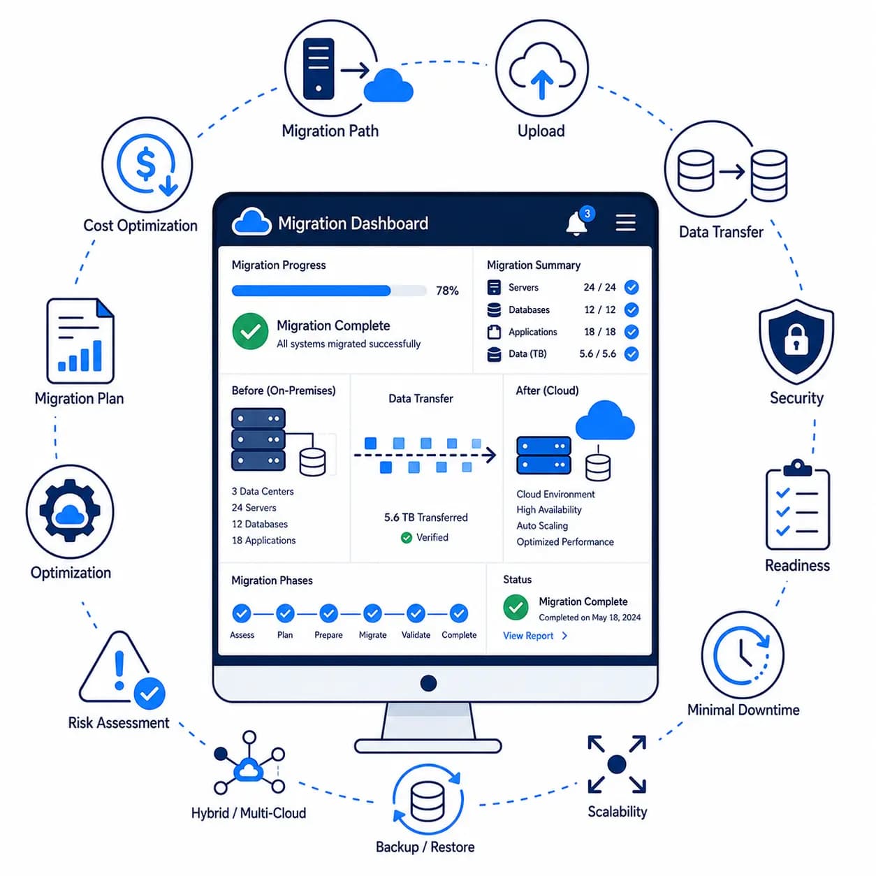 Cloud Migration Services overview