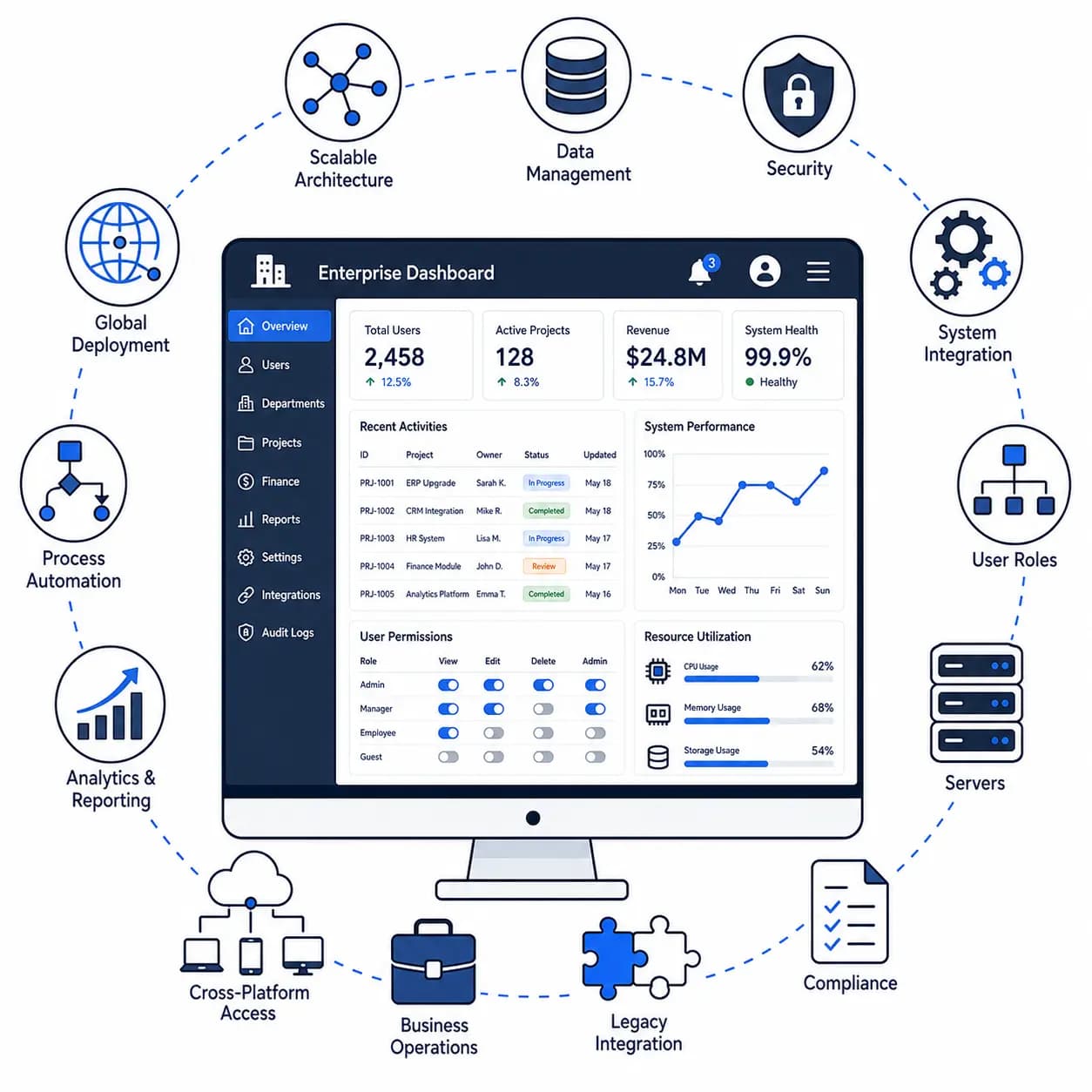 Enterprise Software Development overview