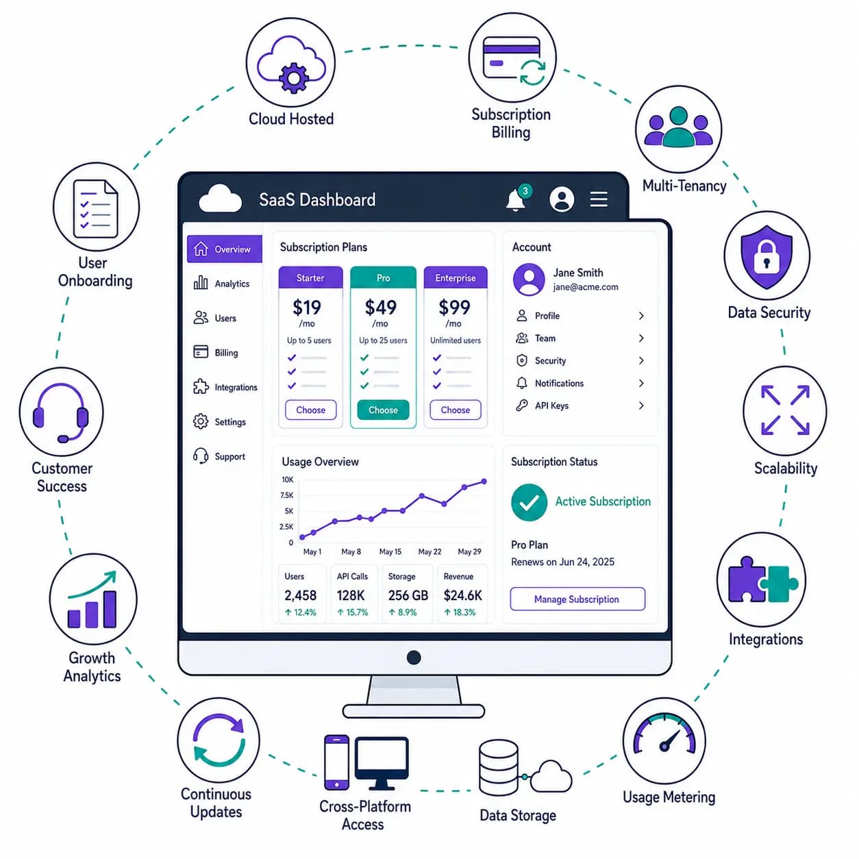 SaaS Development Services overview
