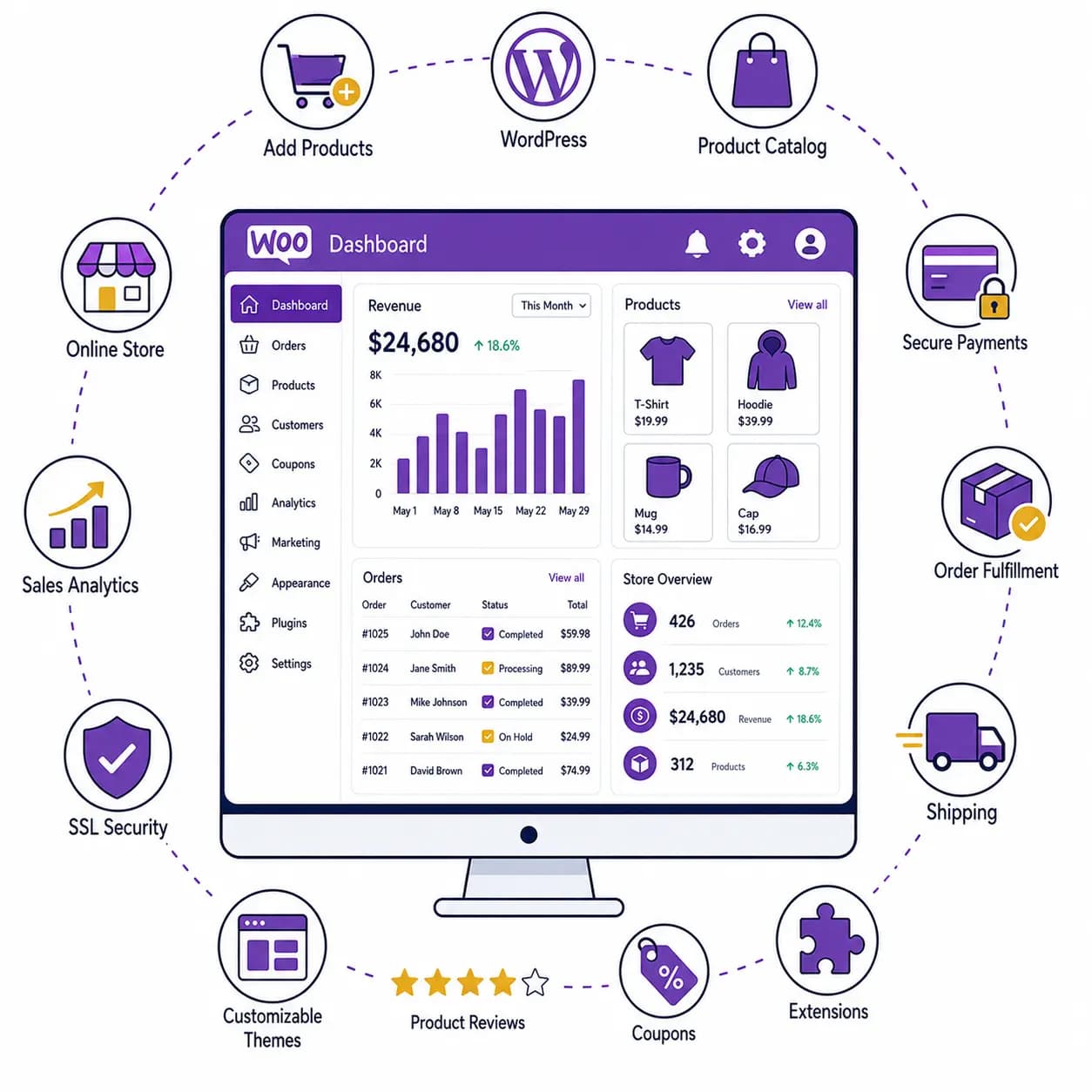 Professional WooCommerce development overview